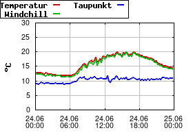 Gnuplot