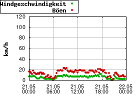 Gnuplot