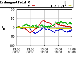 Gnuplot