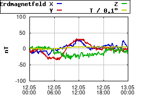 Gnuplot