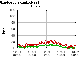 Gnuplot