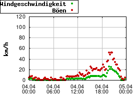 Gnuplot