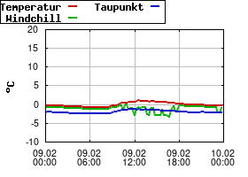 Gnuplot
