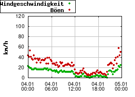 Gnuplot