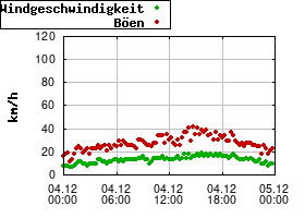 Gnuplot