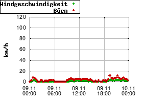 Gnuplot