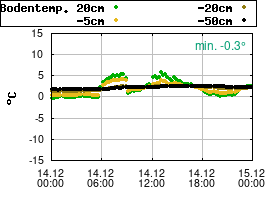 Gnuplot
