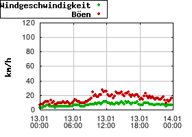 Gnuplot