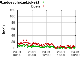 Gnuplot