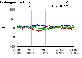 Gnuplot