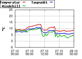 Gnuplot