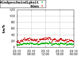 Gnuplot
