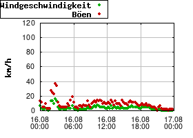 Gnuplot