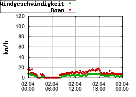 Gnuplot