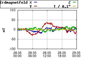 Gnuplot