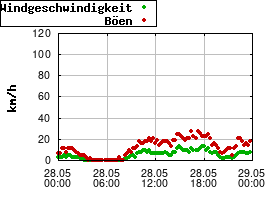 Gnuplot