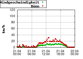 Gnuplot
