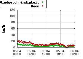 Gnuplot