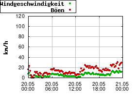Gnuplot