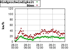 Gnuplot