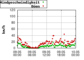Gnuplot