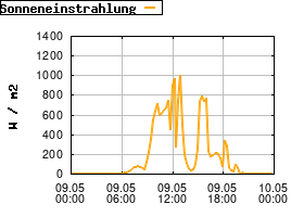 Gnuplot