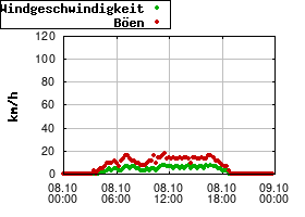 Gnuplot
