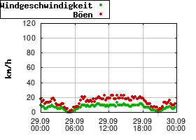 Gnuplot
