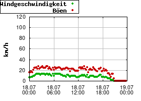 Gnuplot