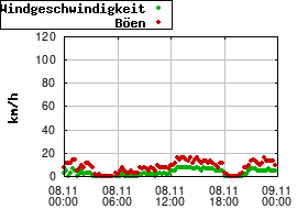 Gnuplot