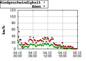 Gnuplot