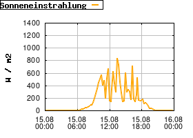 Gnuplot