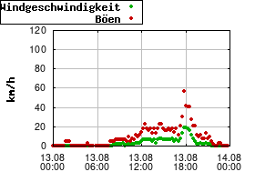 Gnuplot