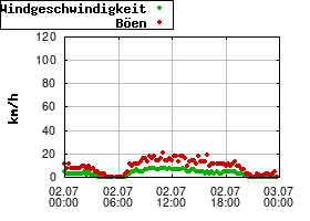 Gnuplot