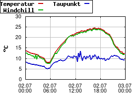 Gnuplot