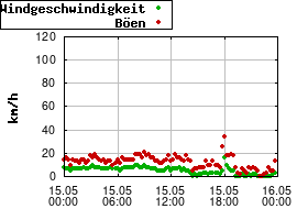 Gnuplot