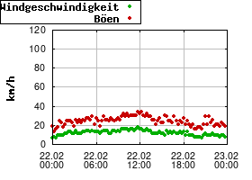 Gnuplot