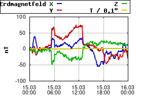 Gnuplot