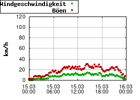 Gnuplot