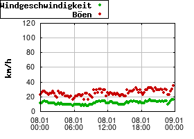 Gnuplot