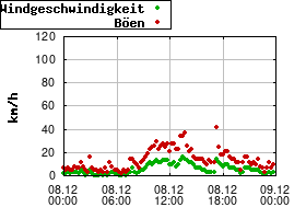 Gnuplot