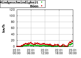 Gnuplot