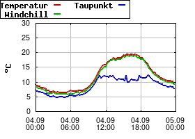 Gnuplot