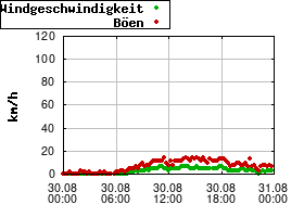 Gnuplot