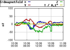 Gnuplot