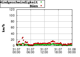 Gnuplot