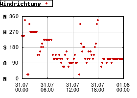 Gnuplot