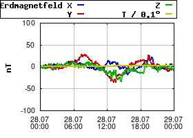 Gnuplot
