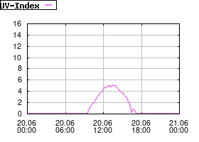 Gnuplot