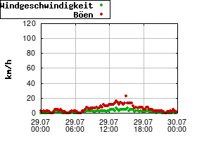Gnuplot